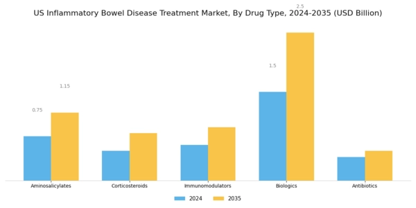 US Inflammatory Bowel Disease Treatment Market Segment Image 0