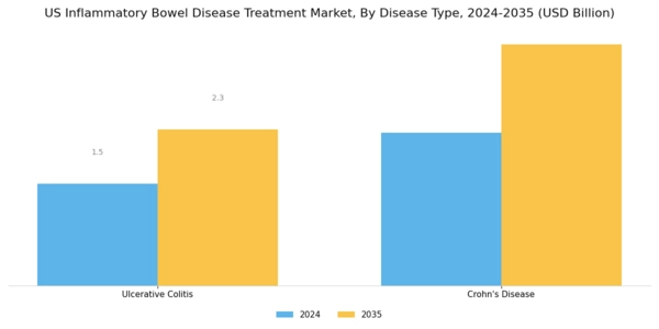US Inflammatory Bowel Disease Treatment Market Segment Image 2