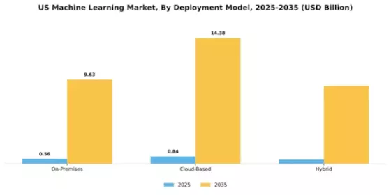 US Machine Learning Market Segment Image 1