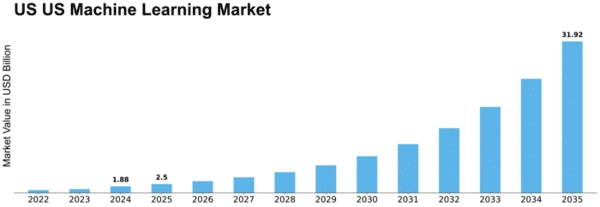 US Machine Learning Market Size