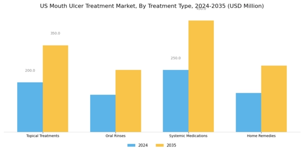 US Mouth Ulcer Treatment Market Segment Image 0