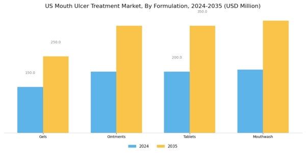 US Mouth Ulcer Treatment Market Segment Image 2