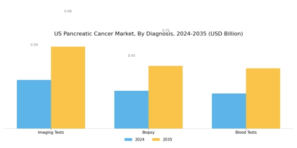 US Pancreatic cancer Market Segment Image 3