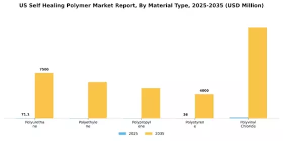 US Self-Healing Polymer Market Segment Image 2