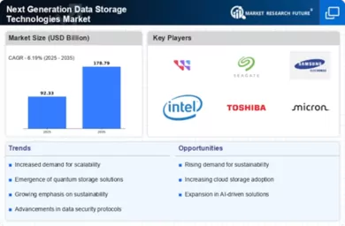 Next Generation Data Storage Technologies Market Infographic