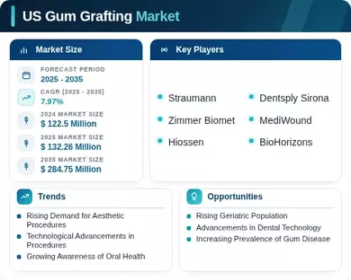 US Gum Grafting Market Infographic