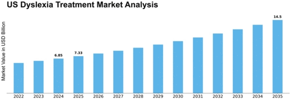 US Dyslexia Treatment Market Size