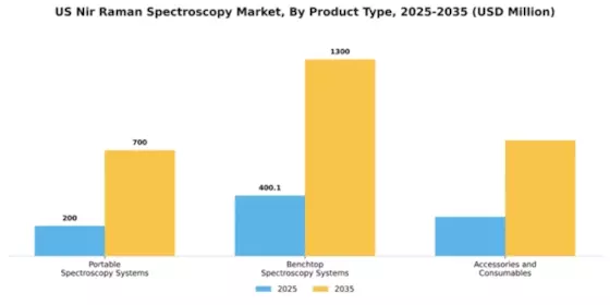 US NIR Raman Spectroscopy Market Segment Image 2