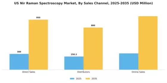 US NIR Raman Spectroscopy Market Segment Image 3