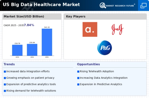 US Big Data Healthcare Market Infographic US Big Data Healthcare Market Infographic