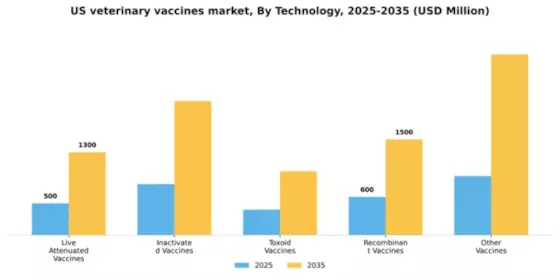 US Veterinary/Animal Vaccines Market Segment Image 1