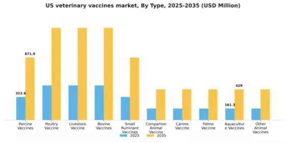 US Veterinary/Animal Vaccines Market Segment Image 2