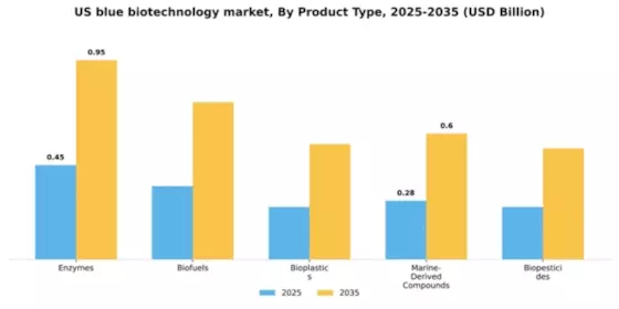 US Blue Biotechnology Market Segment Image 2