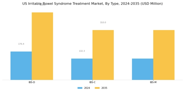 US Irritable Bowel Syndrome Treatment Market Segment Image 0