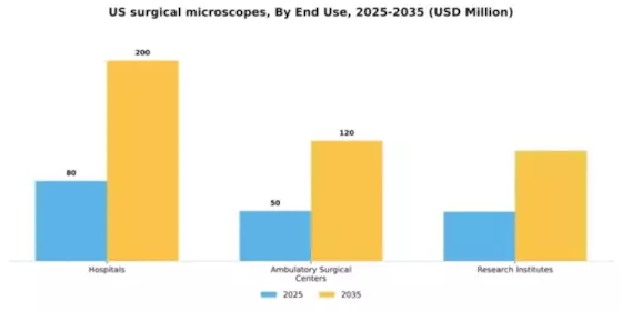 US Surgical Microscopes Market Segment Image 1