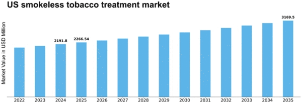 US Smokeless Tobacco Treatment Market Size