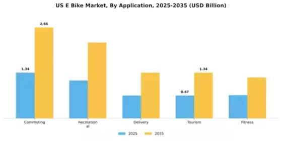 US Electric Bike Market Segment Image 0