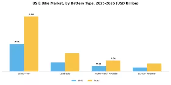 US Electric Bike Market Segment Image 1