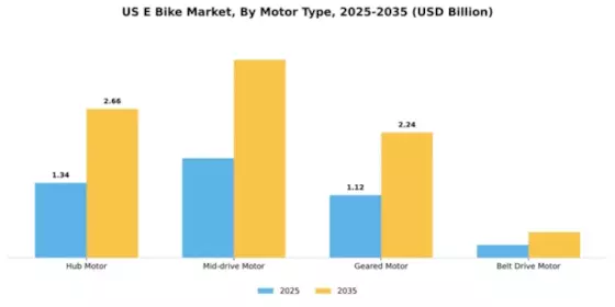 US Electric Bike Market Segment Image 2