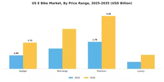 US Electric Bike Market Segment Image 3