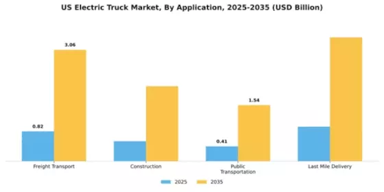 US Electric Trucks Market Segment Image 0