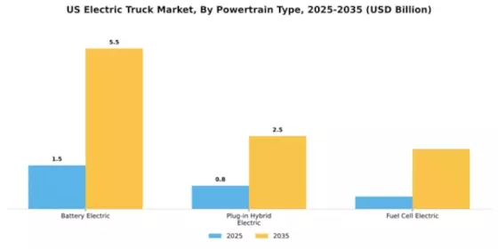 US Electric Trucks Market Segment Image 3