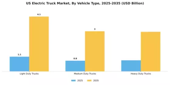 US Electric Trucks Market Segment Image 4