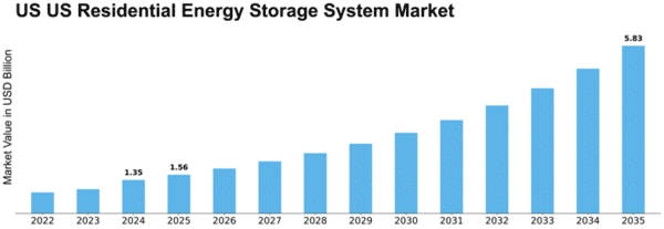 US Residential Energy Storage System Market Size