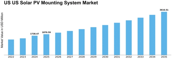 US Solar PV Mounting System Market Size