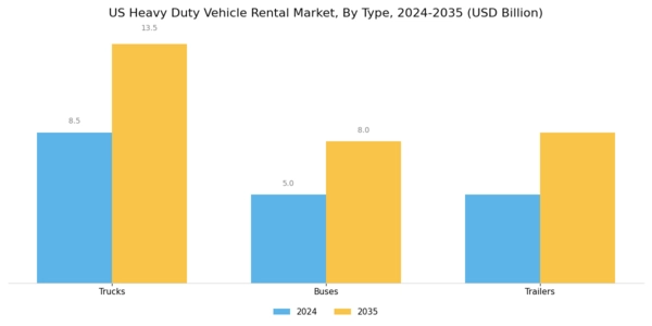 US Heavy Duty Vehicle Rental Market Segment Image 0