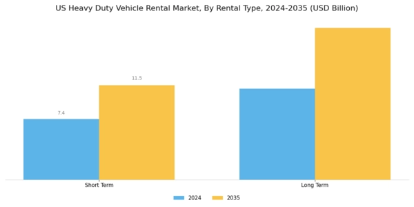US Heavy Duty Vehicle Rental Market Segment Image 3