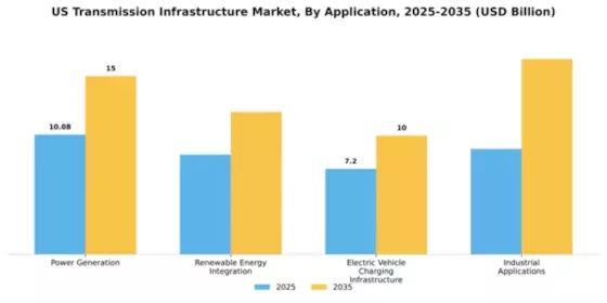 US Transmission Infrastructure Market Segment Image 0