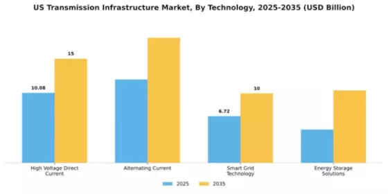 US Transmission Infrastructure Market Segment Image 3