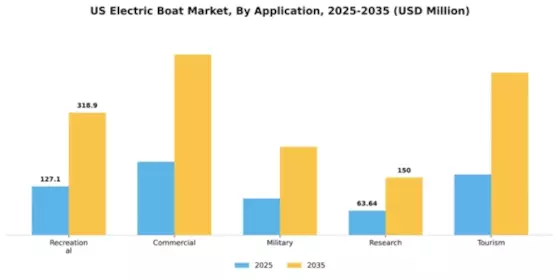 US Electric Boat Market Segment Image 0