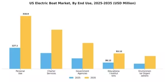 US Electric Boat Market Segment Image 2