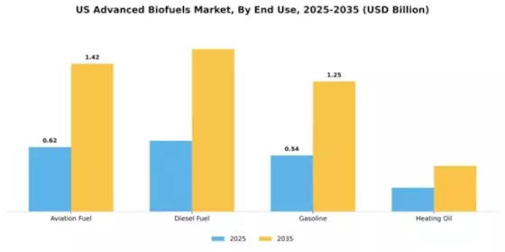 US Advanced Biofuel market Segment Image 1