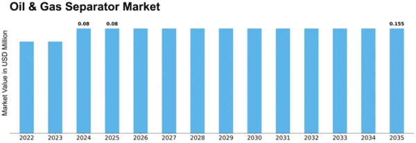 Oil & Gas Separator Market Size