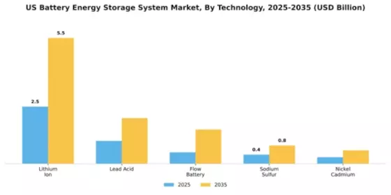 US Battery Energy Storage System Market Segment Image 3