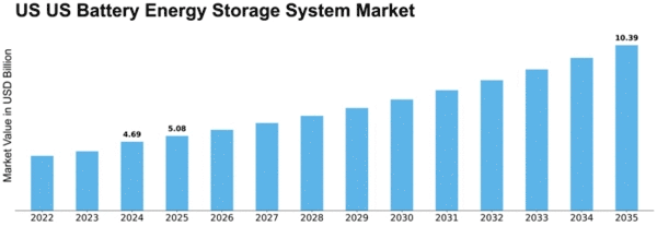 US Battery Energy Storage System Market Size