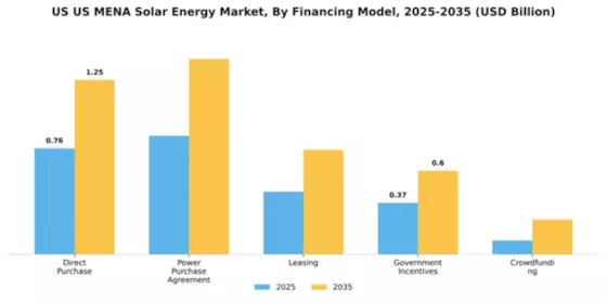 US MENA Solar Energy Market Segment Image 2
