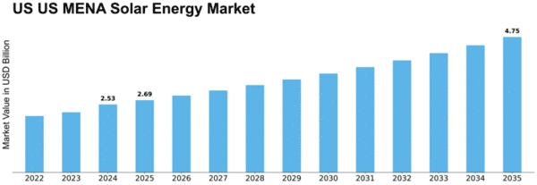 US MENA Solar Energy Market Size