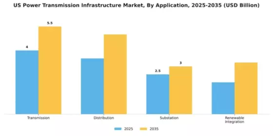 US power transmission infrastructure Market Segment Image 0