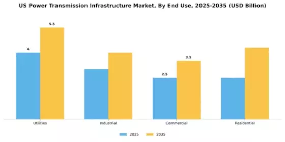 US power transmission infrastructure Market Segment Image 2