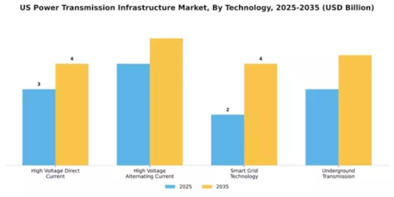 US power transmission infrastructure Market Segment Image 3