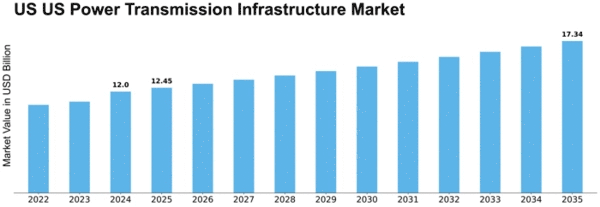 US power transmission infrastructure Market Size