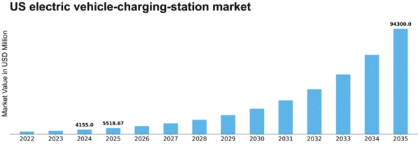 US Electric vehicle Charging Station Market Size