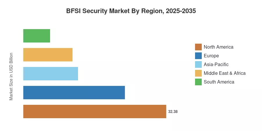 BFSI Security Market By Region, 2025-2035