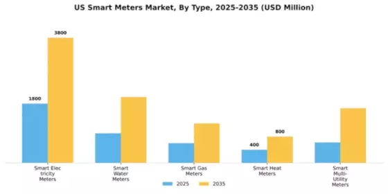 US Smart Meters Market Segment Image 3