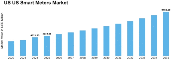 US Smart Meters Market Size