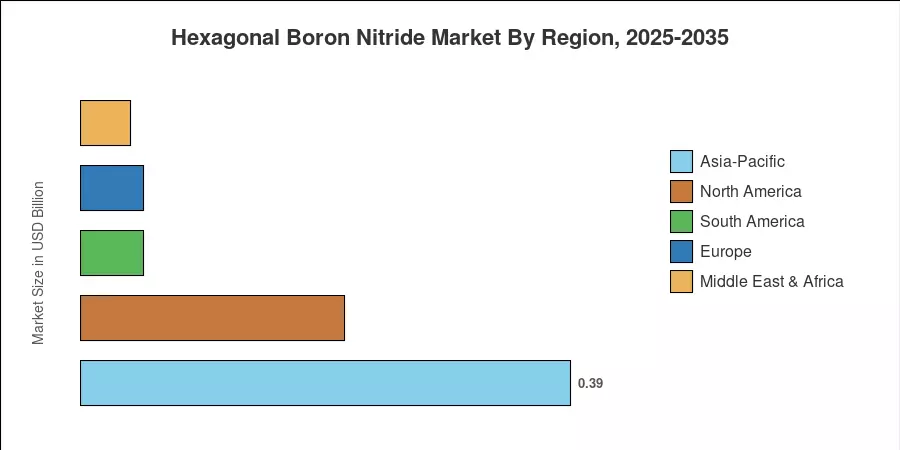 Hexagonal Boron Nitride Market By Region, 2025-2035